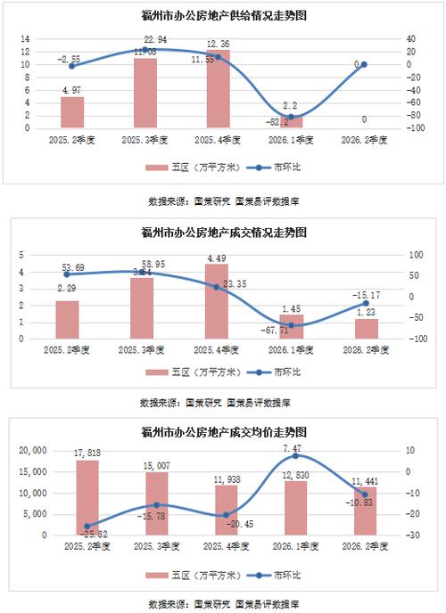 福州房地產投資 社會消費品零售總額、固定資產投資與不動產登記的聯動分析